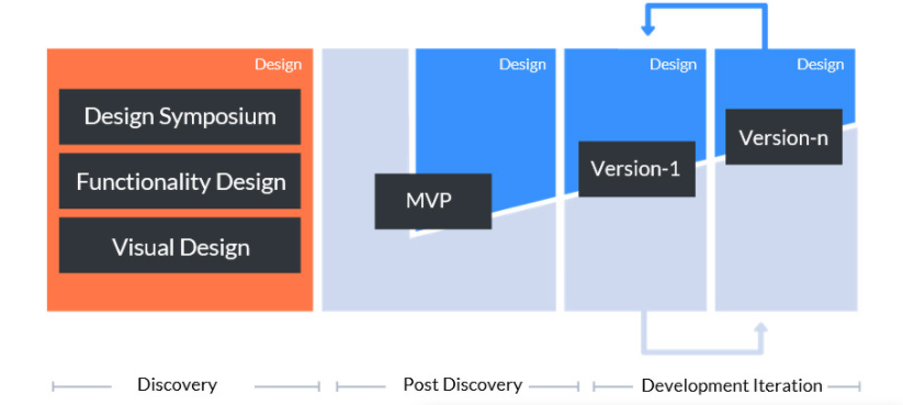 Our UI/UX Process Model