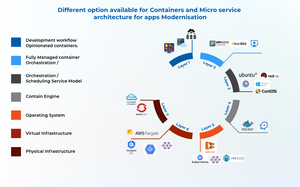 Different option available for Containers