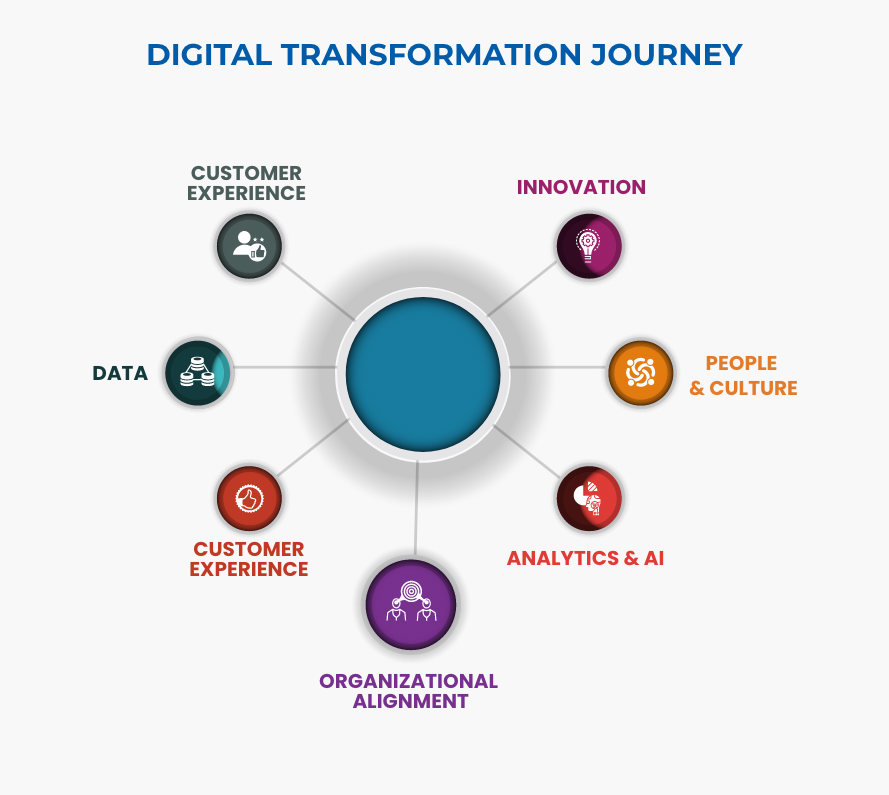 How to Achieve a Successful Digital Transformation Journey? ZiniosEdge