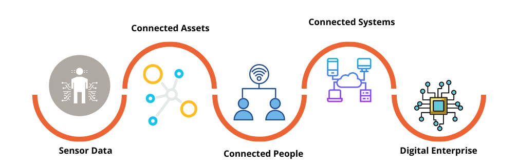 industrial IOT services