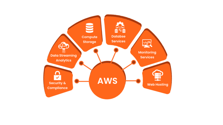 AWS consulting service