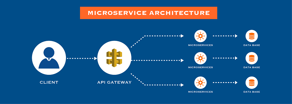 API and Microservices